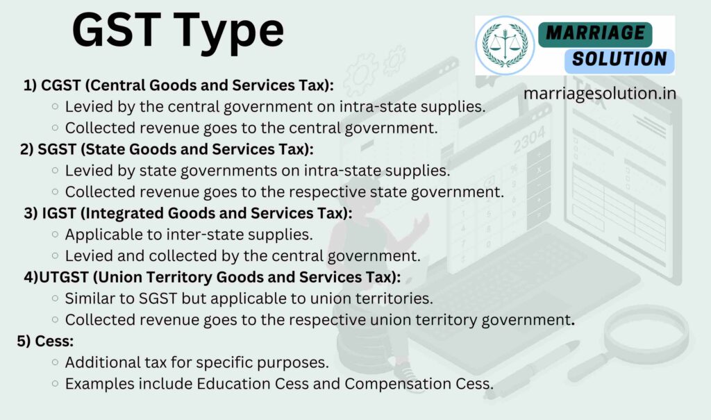 A pie chart divided into three sections labeled CGST (Central GST), SGST (State GST), and IGST (Integrated GST), representing the different types of GST in India.